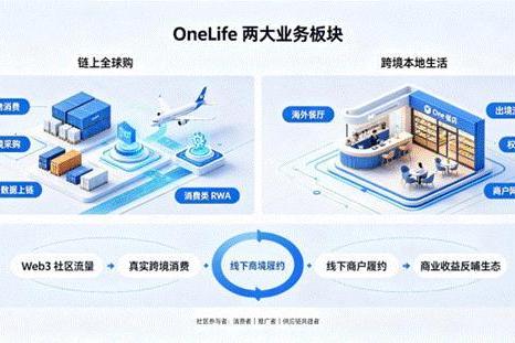 OneLife链上全球购落地，OneChain打通RWA跨境消费与本地生活新入口 