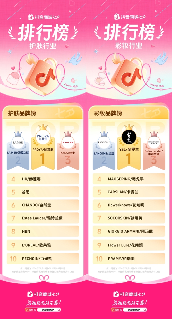 礼赠悦己双向爆发！抖音商城七夕好礼季高光行业榜单正式出炉！  
