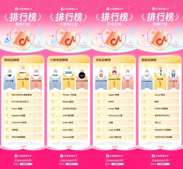 礼赠悦己双向爆发！抖音商城七夕好礼季高光行业榜单正式出炉！  