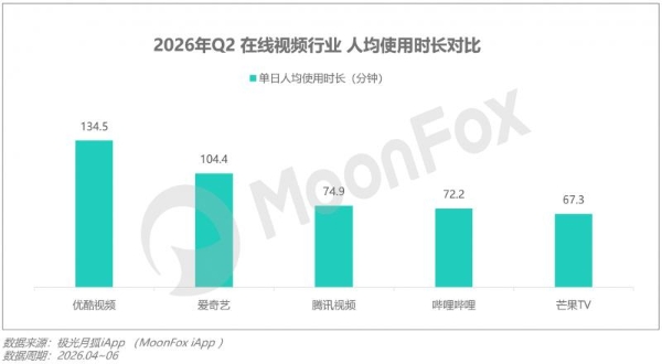 月狐数据发布｜2026年Q2移动互联网 行业数据研究报告 