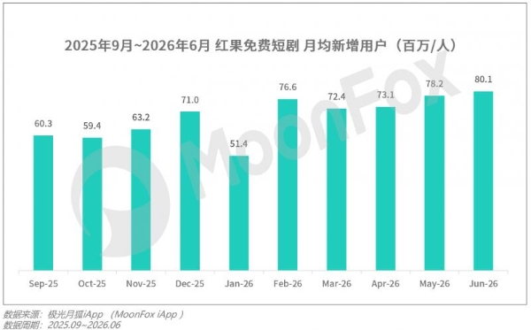 月狐数据发布｜2026年Q2移动互联网 行业数据研究报告 