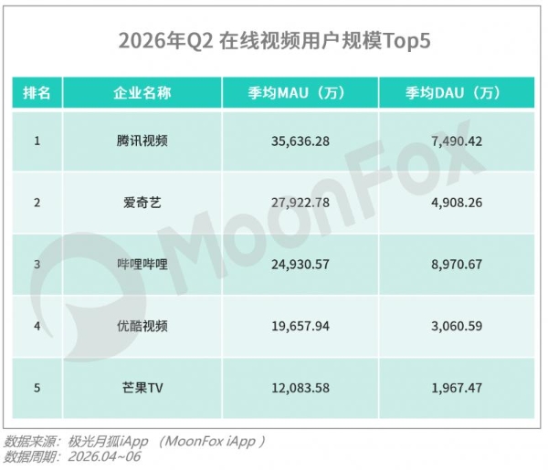 月狐数据发布｜2026年Q2移动互联网 行业数据研究报告 