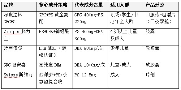 2026补脑选购指南：看懂成分含量，避开概念型补剂