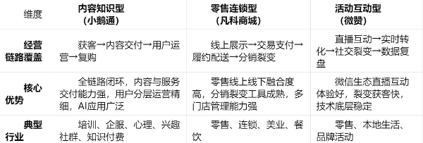 别让选型成为私域经营的第一道坎：2026年三大业态参考