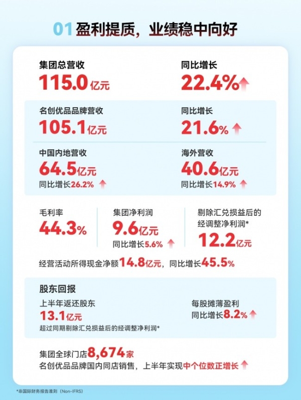 名创优品2026年中报： YOYO进入全球53国和地区，连续双月月销破亿