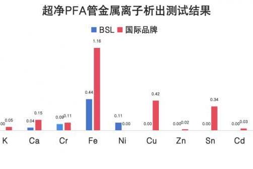 核心指标均达国际一线标准！BSL超净PFA管验证数据公布 