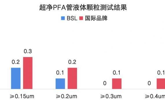 核心指标均达国际一线标准！BSL超净PFA管验证数据公布 