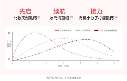 珍膝液体钙新品上市，全链路锁钙重新定义国民补钙新标准 