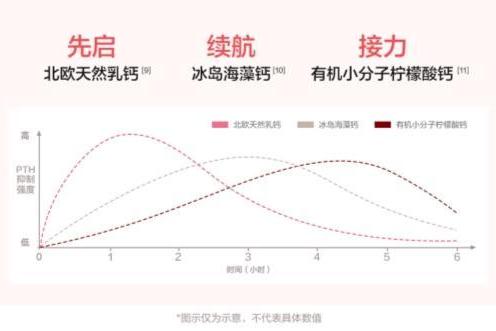 珍膝液体钙新品上市，全链路锁钙重新定义国民补钙新标准 