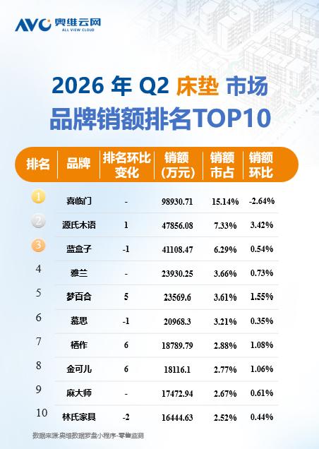智能化带动床垫均价跳涨40%，喜临门份额稳居行业头名 
