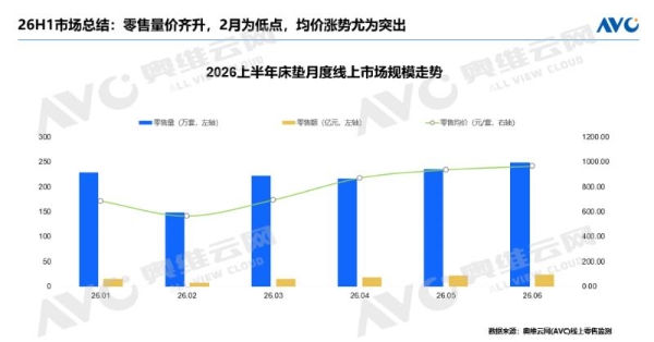 智能化带动床垫均价跳涨40%，喜临门份额稳居行业头名 