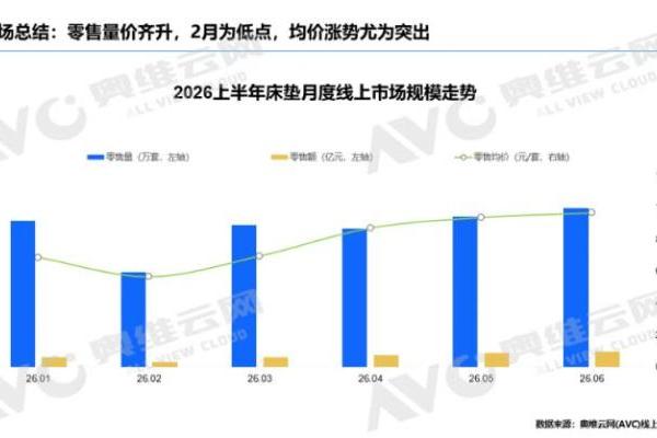  均价跳涨40%，喜临门份额稳居行业头名 