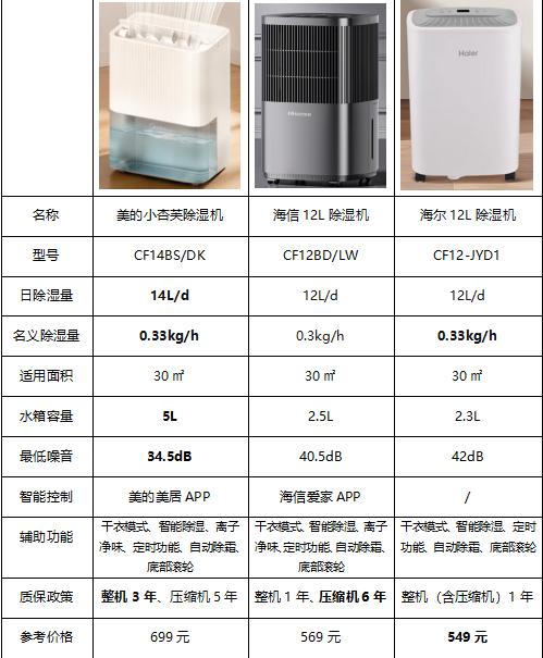小户型除湿机推荐｜美的、海信、海尔谁更值得入手？ 