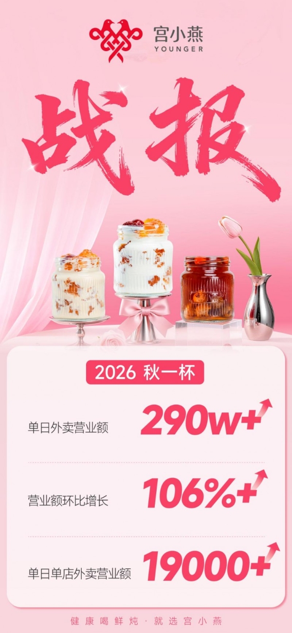 2026秋天第一杯奶茶战报：宫小燕秋一杯单日外卖营收290万+，环比增长106% 