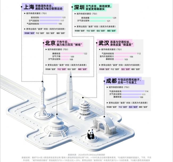 一张“夏日崩溃即时补给地图”，读懂职场健康需求的场景化转向 