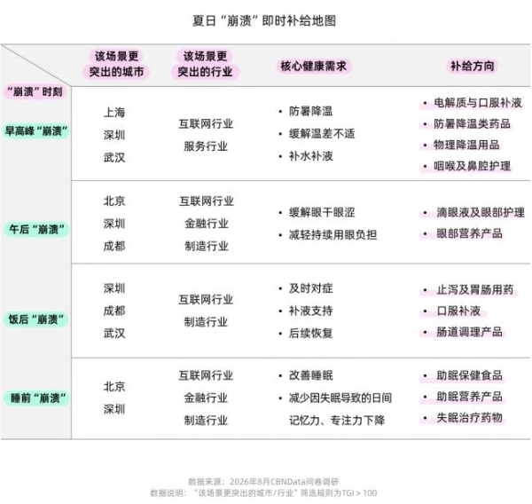 一张“夏日崩溃即时补给地图”，读懂职场健康需求的场景化转向 