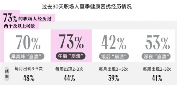 一张“夏日崩溃即时补给地图”，读懂职场健康需求的场景化转向 