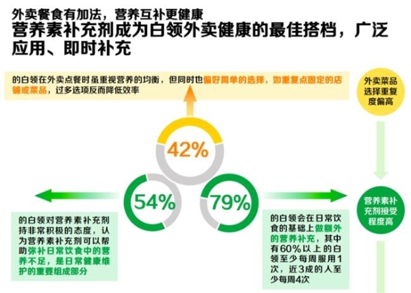 职场人微量营养素现状：那些被外卖忽略的身体营养缺口 
