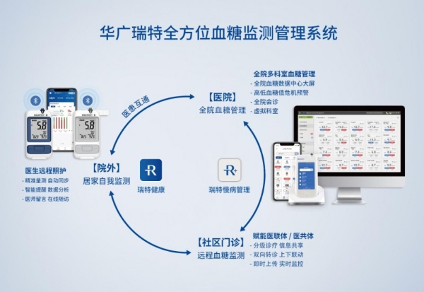 数智化赋能慢病管理，华广瑞特如何为基层信息化建设提供“关键拼图” 