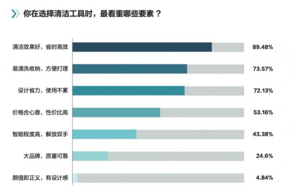 中国家庭家务白皮书揭晓：拖把仍是家庭标配，近七成用户直言“期待更省力拖把”