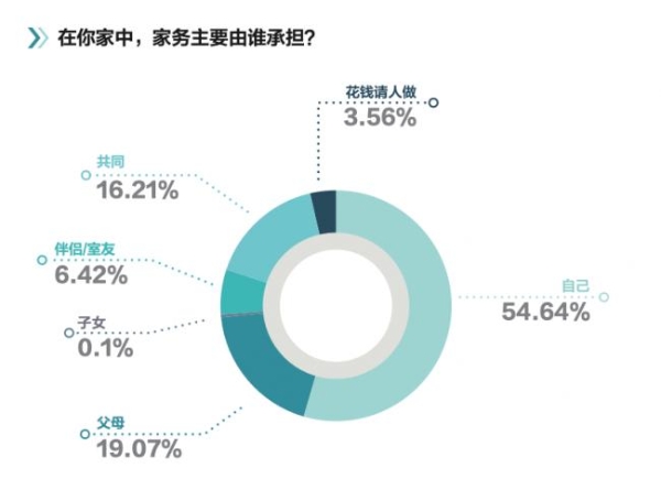 中国家庭家务白皮书揭晓：拖把仍是家庭标配，近七成用户直言“期待更省力拖把”
