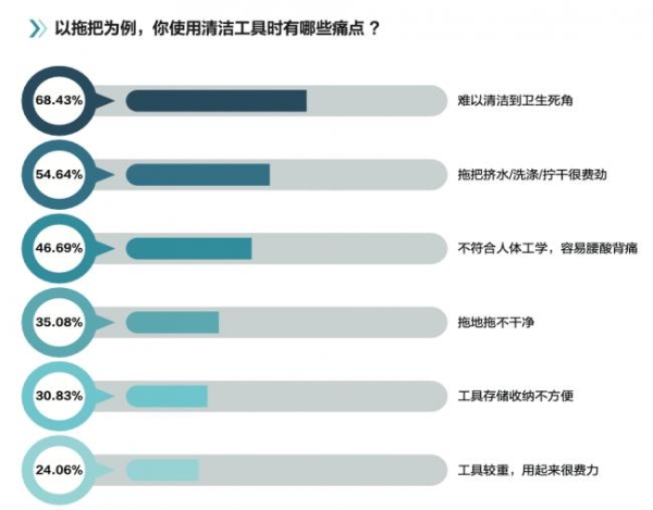 中国家庭家务白皮书揭晓：拖把仍是家庭标配，近七成用户直言“期待更省力拖把”