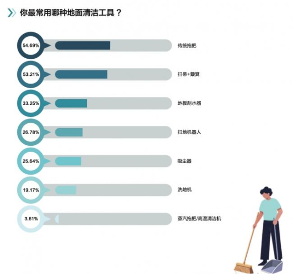 中国家庭家务白皮书揭晓：拖把仍是家庭标配，近七成用户直言“期待更省力拖把”