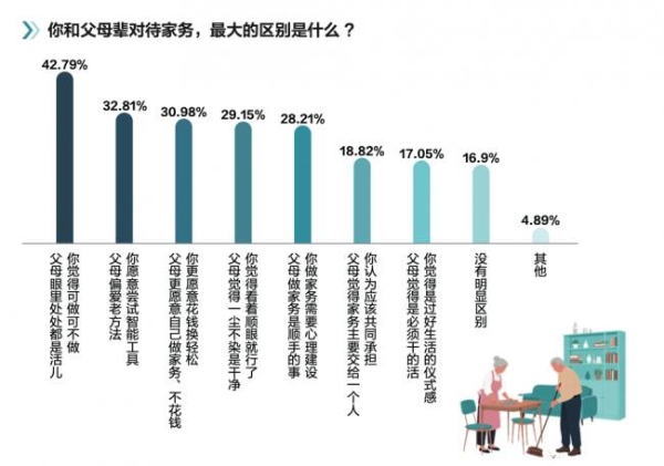 中国家庭家务白皮书揭晓：拖把仍是家庭标配，近七成用户直言“期待更省力拖把”