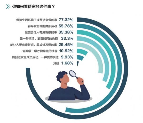 中国家庭家务白皮书揭晓：拖把仍是家庭标配，近七成用户直言“期待更省力拖把”