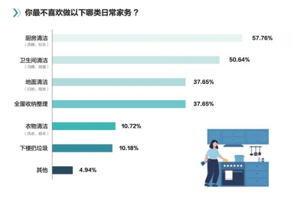 中国家庭家务白皮书揭晓：拖把仍是家庭标配，近七成用户直言“期待更省力拖把”