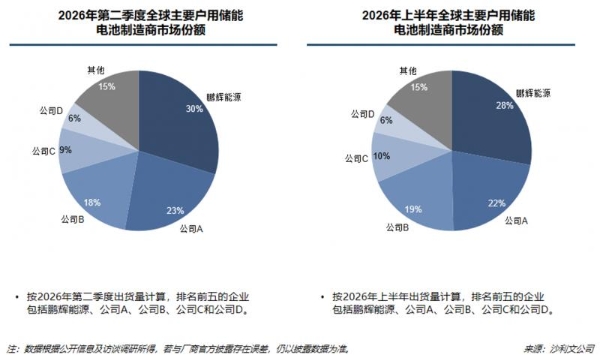 28%市占率登顶全球户储电芯TOP1，H1盈利8亿！鹏辉能源的长期主义持续兑现 