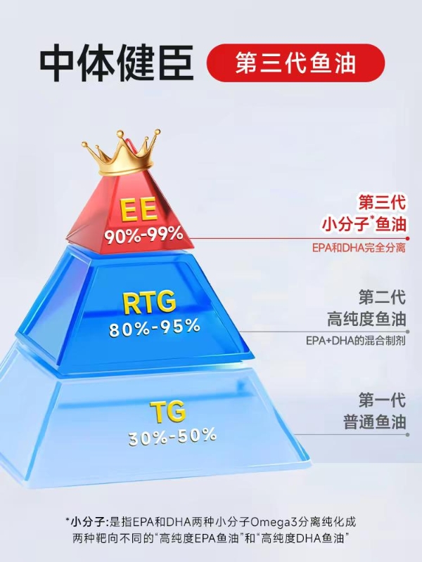 2026十款主流深海鱼油品牌横评：EPA高纯度全能型鱼油推荐及避坑选购指南 