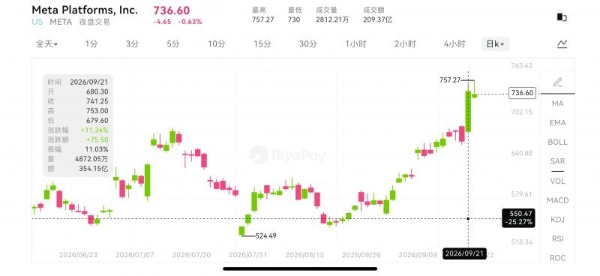 Meta暴涨11%，Muse为何点燃市场？BiyaPay行情观察AI投入能否变成业绩？ 