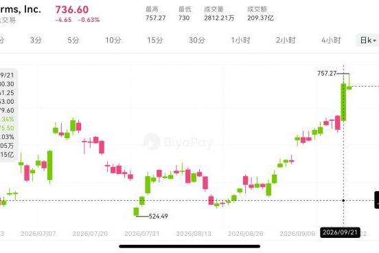 Meta暴涨11%，Muse为何点燃市场？BiyaPay行情观察AI投入能否变成业绩？ 