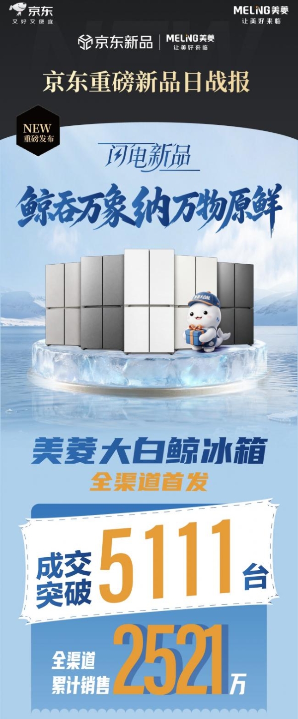 活动成交额同比增长150% 京东家电家居“闪电新品季”超千款新品首发即热销 