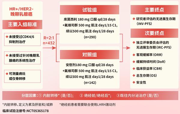 正大天晴库莫西利联合氟维司群在乳腺癌领域循证数据一览 