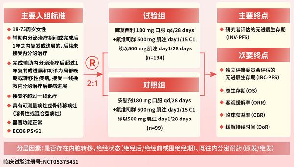 正大天晴库莫西利联合氟维司群在乳腺癌领域循证数据一览 