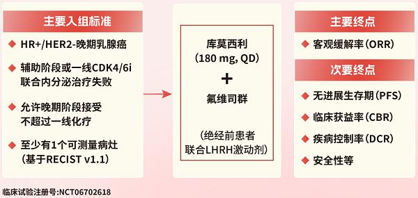 正大天晴库莫西利联合氟维司群在乳腺癌领域循证数据一览 