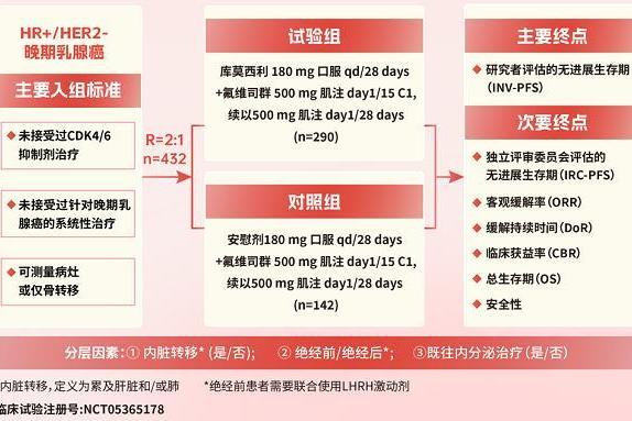 正大天晴库莫西利联合氟维司群在乳腺癌领域循证数据一览 