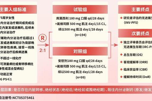 正大天晴库莫西利联合氟维司群在乳腺癌领域循证数据一览 