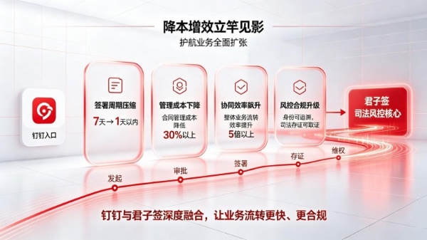 依托钉钉生态打通合同闭环，华智未来引入君子签驱动企业降本增效 