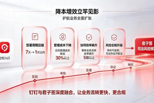 依托钉钉生态打通合同闭环，华智未来引入君子签驱动企业降本增效 