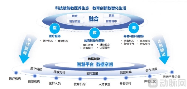 用“数字基座”破解银发难题，东软睿新城市级智慧康养服务平台，从沈阳跑向全国 