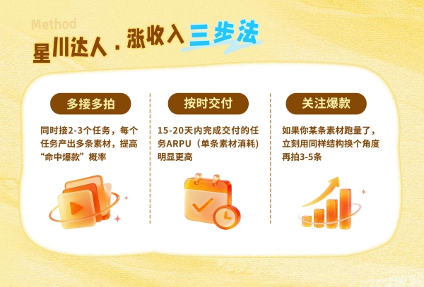星选任务怎么跑出百万消耗？高消耗达人的4条共性方法论 