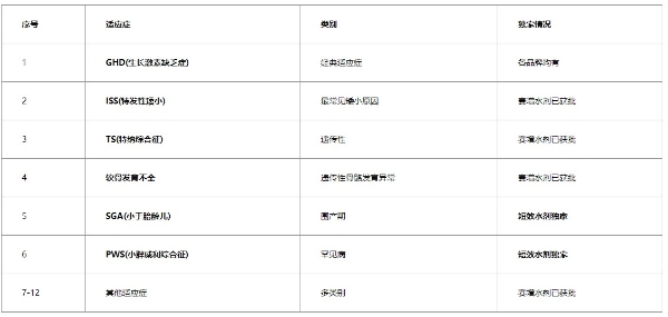 2026短效生长激素适应症覆盖排名：赛增水剂12项获批含SGA和PWS独家深度解读 