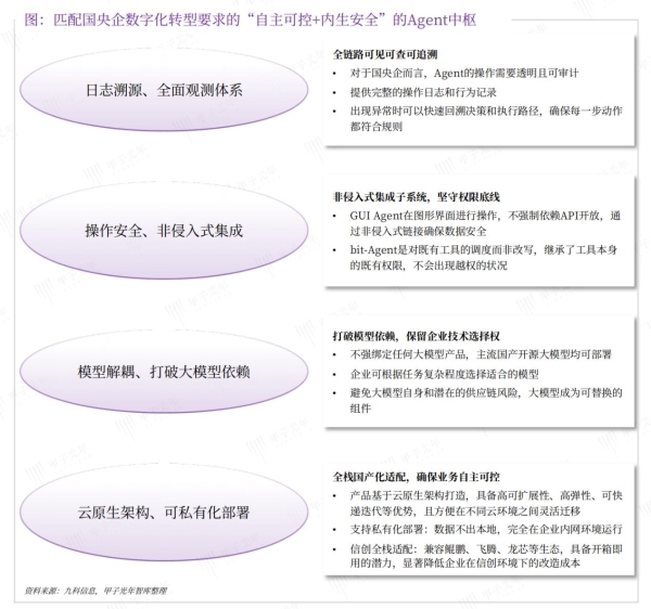 因此，原有针对普通大模型的安全规则，已经不足以覆盖智能体带来的新型风险。和传统大模型仅做文本输出不同，智能体能够直接触达企业核心业务资产，由此衍生出一系列特有安全挑战，如身份伪造导致越权操作、第三方插件供应链投毒、向量记忆库造成敏感数据泄露等风险。