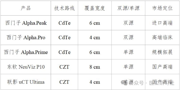 东软医疗靠光子CT打了个翻身仗 