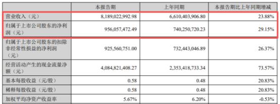 产能收紧反成结构性红利？先导智能半年报印证产业链头部集中效应 