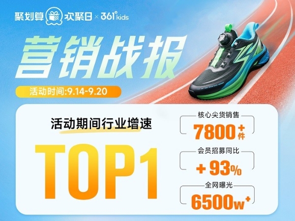361°KIDS再度落地天猫欢聚日——品效双爆发，以“专业力”引领青少年运动赛道 