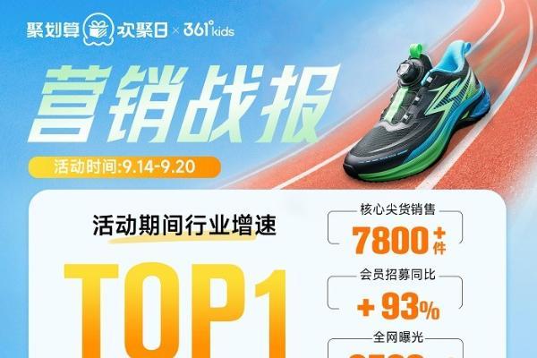 361°KIDS再度落地天猫欢聚日——品效双爆发，以“专业力”引领青少年运动赛道 